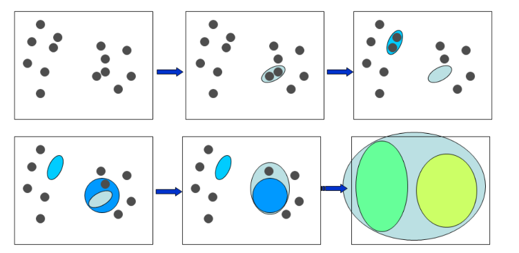 1\. Start with all data points in their own clusters.

 2. Repeat until only one cluster remains:  

* Find 2 clusters C1, C2 that are most similar (i.e., that have the smallest inter-cluster  dissimilarity d(C1,C2) )  
*  Merge C1,C2 into one cluster  

Output: a dendrogram 

Reply on: an inter-cluster dissimilarity metric
