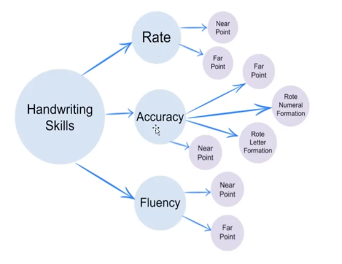 <ul><li><p>construct-related validity</p><ul><li><p>does test discriminate groups?</p><ul><li><p>e.g., average performance, low performance, high performance </p></li></ul></li><li><p>use of factor analysis to identify test constructs</p></li><li><p>does the test capture progress in child’s performance?</p></li></ul></li><li><p>content-related validity</p><ul><li><p>are skills for the test’s domains adequately represented?</p><ul><li><p>ask experts for their opinions! (e.g. are the test items appropriate? are the test items measuring handwriting accurately?)</p></li></ul></li></ul></li><li><p>criterion-related validity</p></li></ul><p>picture example: </p><ul><li><p>testing handwriting; handwriting constructs are split into </p><ul><li><p>rate; rate constructs are split into </p><ul><li><p>near point</p></li><li><p>far point </p></li></ul></li><li><p>accuracy; accuracy constructs are split into </p><ul><li><p>near point</p></li><li><p>far point </p></li><li><p>rote of numeral formation </p></li><li><p>rote letter formation </p></li></ul></li><li><p>fluency; fluency constructs are split into </p><ul><li><p>near point</p></li><li><p>far point </p></li></ul></li></ul></li></ul><p></p>
