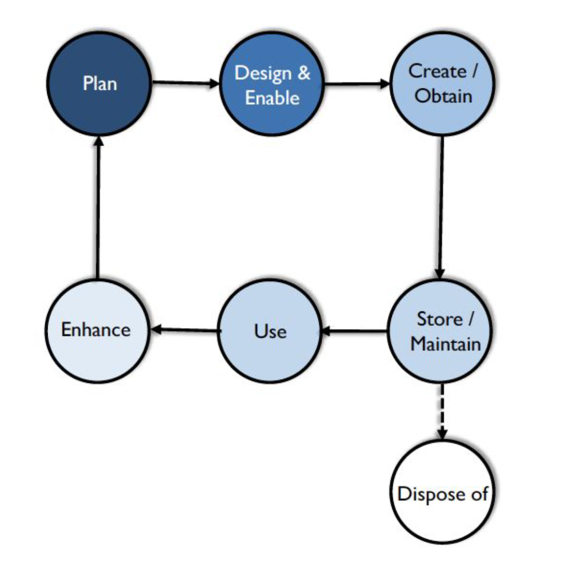<p>The data lifecycle is based on the product life cycle</p><p>1. Plan</p><p>2. Design &amp; Enable</p><p>3. Create / Obtain</p><p>4. Store / Maintain</p><p>5. Dispose of*</p><p>6. Use</p><p>7. Enhance</p>