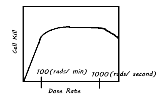 <p>Diminishing Returns</p><p>FYI: <strong><em>Anything over 100 rads/ min</em></strong><span><em> (or 100 MU/ min) doesn’t increase cell kill due to </em></span><strong><em>Law of Diminishing Returns</em></strong></p><p></p>