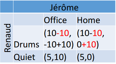 <ul><li><p>Who owns the property right do not matter</p></li><li><p>Bargaining will restore efficiency</p></li><li><p>Property rights only determine who receives the payoff</p></li></ul><p></p>