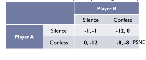 <ul><li><p><span>If no one confesses (Silence) for the robbery, the police can only charge the prisoners for trespassing</span></p><ul><li><p><span>﻿﻿Punishment: I month in jail each</span></p></li></ul></li><li><p><span>﻿﻿If one confesses (Confess) and the other does not (Silence), the police will be lenient on the rat and severely punish the quiet one:</span></p><ul><li><p><span>﻿﻿Punishment: 12 months in jail for the quiet one, 0 months for the rat</span></p></li></ul></li><li><p><span>﻿﻿If both confesses (Confess), the police will punish both equally</span></p><ul><li><p><span>﻿﻿Punishment: 8 months in jail each</span></p></li></ul></li><li><p>Payoff: </p><ul><li><p><span>Both stay silent both have an incentive to change to confess</span></p></li></ul></li></ul><p></p>