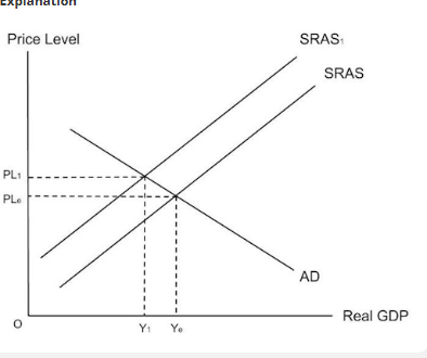 <p>BUDGET DEFICIT- OCCUR WHEN GOVERNMENT EXPENSES EXCEED REVENUES. </p><p>VAT stands for Value Added Tax and is charged as a percentage of the price of the good sold.</p><p>An increase in VAT means the government will earn more tax revenue, so they will need to borrow less. This will decrease the budget deficit. </p><p>If firms costs increase due to an increase in VAT there is a left shift in short run aggregate supply. Decrease real GDO from YE to Y1, limiting economic growth and pushing up price level leading to cost-push inflation.</p><p>RECAP</p><p><span>An increase in VAT will increase tax revenue for the government, which will improve the budget deficit.</span><br><br><strong>However,</strong><span> an increase in VAT will increase costs for firms, which will shift SRAS inwards. This can reduce economic growth and leads to cost push inflation</span></p>