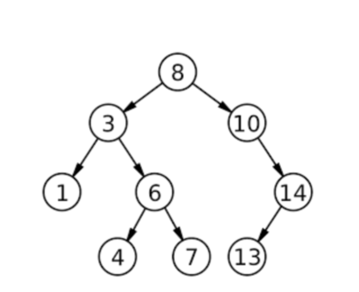 <p><span>What sequence do you get from a </span><strong>preorder</strong><span> traversal of the example tree?</span></p>