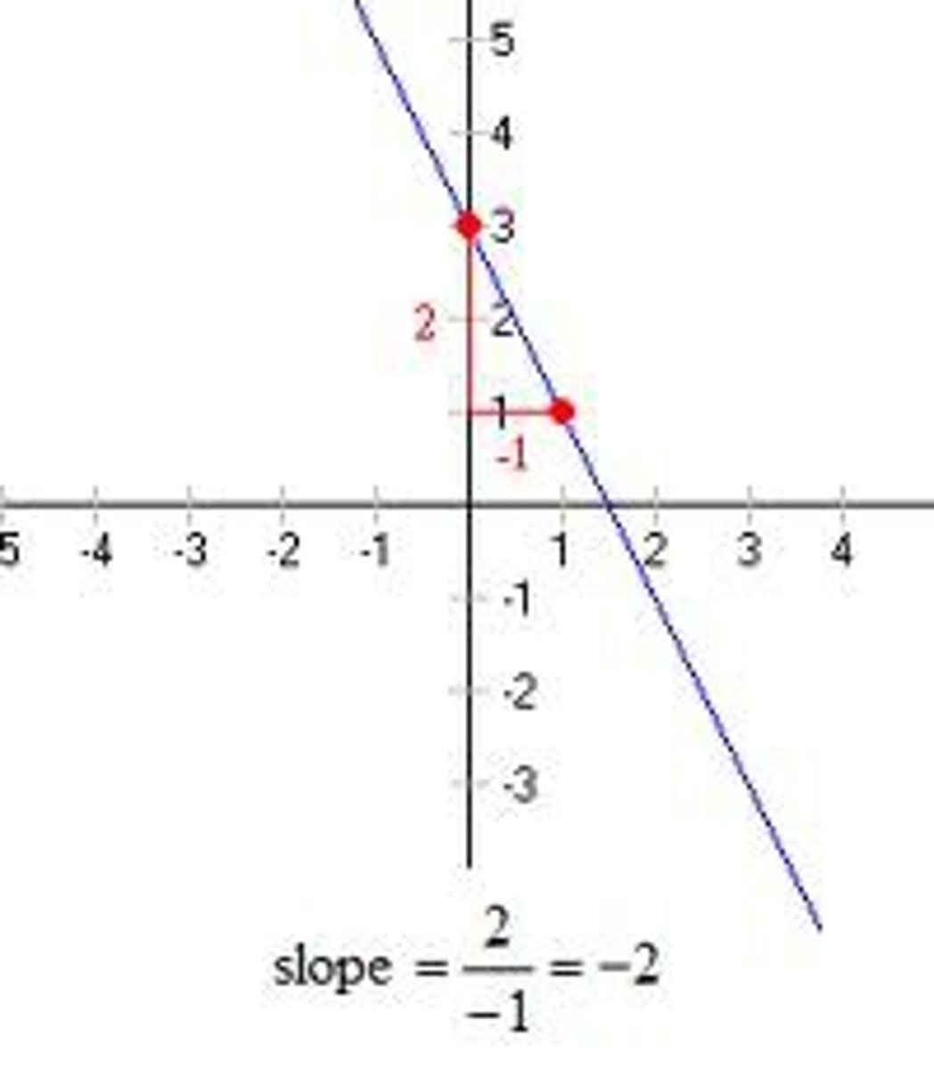 <p>Rate of change of a line; <br>rise over run; <br>change in y /change in x</p>