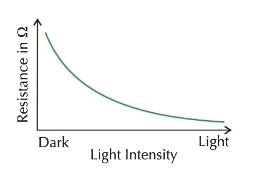 <p>changes resistance depending on how much light falls on it</p><ul><li><p>in <strong>bright light</strong>, resistance decreases</p></li><li><p>in <strong>darkness</strong>, resistance increases</p></li></ul>