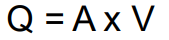 <p>Volume passing through a cross-sectional area per unit time, expressed as m³/s or L/min. </p><p>A: cross sectional area (m²)</p><p>V: velocity (m/s)</p>