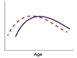 <p>What abnormal developmental trajectory is defined by the following graph? (where blue is “typical development” and red “atypical”)</p>