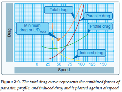 <p>Profile drag</p><p> lift-to-drag ratio</p>