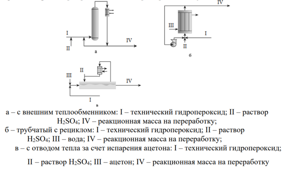 <p>а) В пустотелый колонный аппарат подают технический гидропероксид и серную кислоту. В реакторе происходит процесс разложения. Реакционную массу отводят сверху и направляют на охлаждение в теплообменник, в который подают воду. Потом 1 часть реакционной массы отправляют на нейтрализацию серной кислоты и выделения фенола и ацетона, а 10 частей отправляют обратно в реактор, такое соотношение позволяет увеличить время пребывания и поддержание Т в реакторе. б)В трубное пространство заходит технический гидропероксид и серная кислота. В трубном пространстве происходит реакция разложения. А для отвода тепла в межтрубное пространство подается охлаждающая вода. Из трубного пространства выходит реакционная масса, часть которой отправляется на переработку, а остальная часть – на рециркуляцию,тк охлаждающей воды не хватает для уменьшения температуры. в)В этот реактор подается технический гидропероксид и раствор серной кислоты (также можно подавать раствор серной кислоты сразу в ацетоне). Испарившейся ацетон конденсируют водой и затем вновь возвращают обратно в реактор. А реакционную массу направляют на дальнейшую переработку, за счет отсутствия рецикла по реак. массе уменьшается кол-во побоч. продуктов. Можно поставить перегородки для уменьшения времени пребывания и перемешивания, что приводит к образованию побоч. продуктов</p>