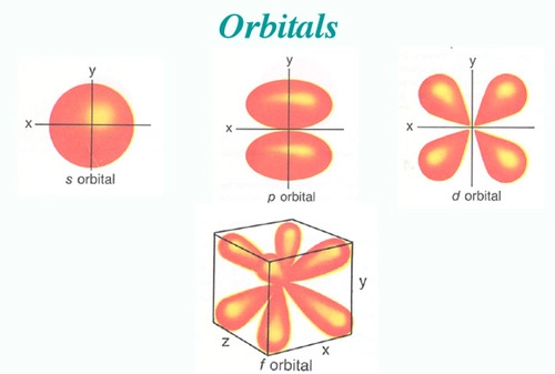 <p>wave function predicts a three-dimensional region around the nucleus</p>