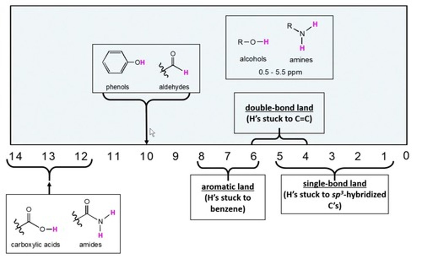 <p>What is the chemical shift range for carboxylic acid protons (RCO₂H) in ¹H NMR?</p>