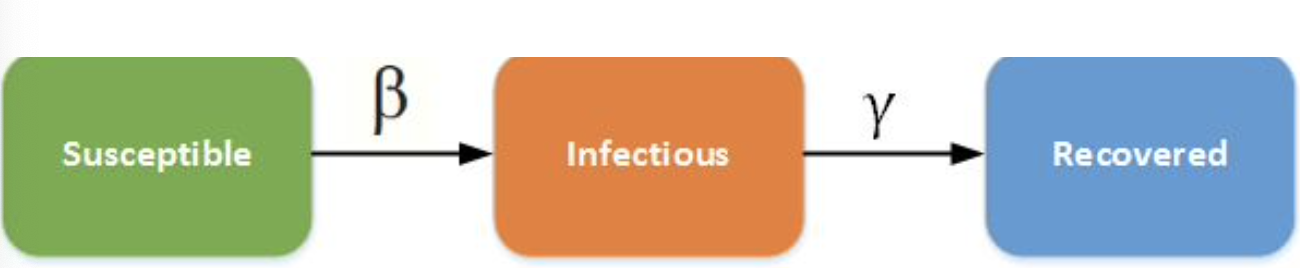 <p>The speed at which infectious individuals recover.</p>