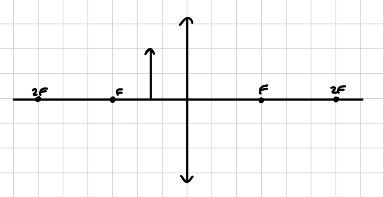 <p>what image is produced by a convex lens when the object is after F?</p>