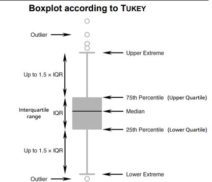 <ul><li><p>Minimum</p></li><li><p>Lower quartile Q1</p></li><li><p>Median Q2</p></li><li><p>Upper quartile Q3</p></li><li><p>Maximum</p></li></ul><p></p>
