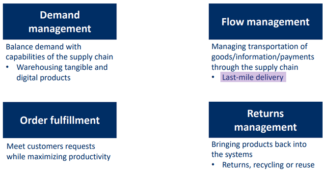 <ul><li><p>Demand management</p></li><li><p>Flow management</p><ul><li><p>Good transportation of goods</p></li></ul></li><li><p>Returns management</p></li><li><p>Order fulfillment</p></li></ul><p></p>