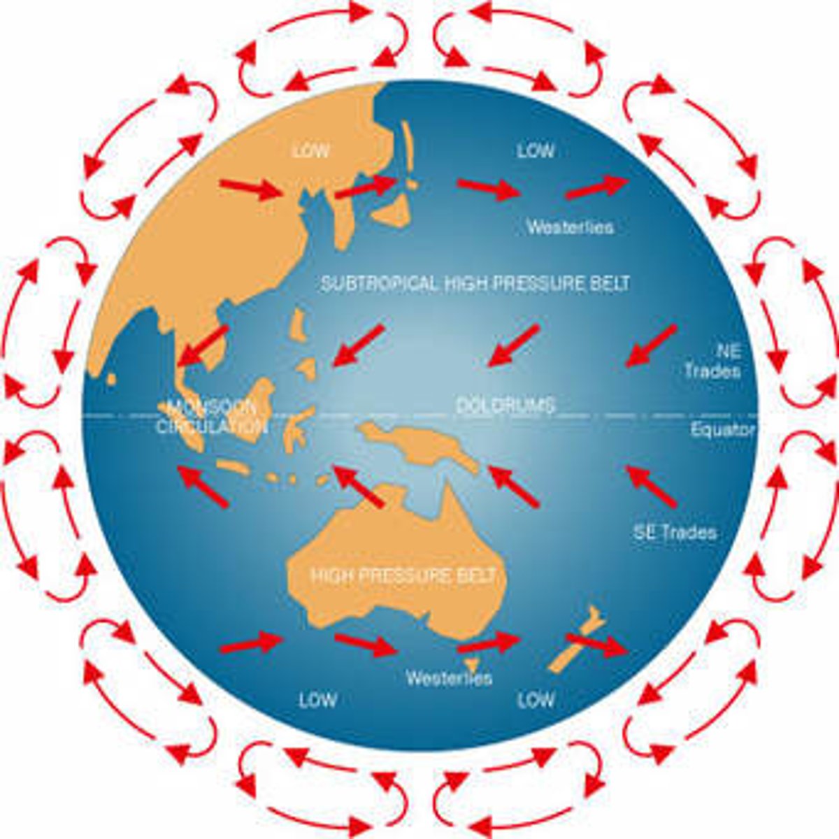 <p>global patterns of air movement that are initiated by the unequal heating of Earth</p>