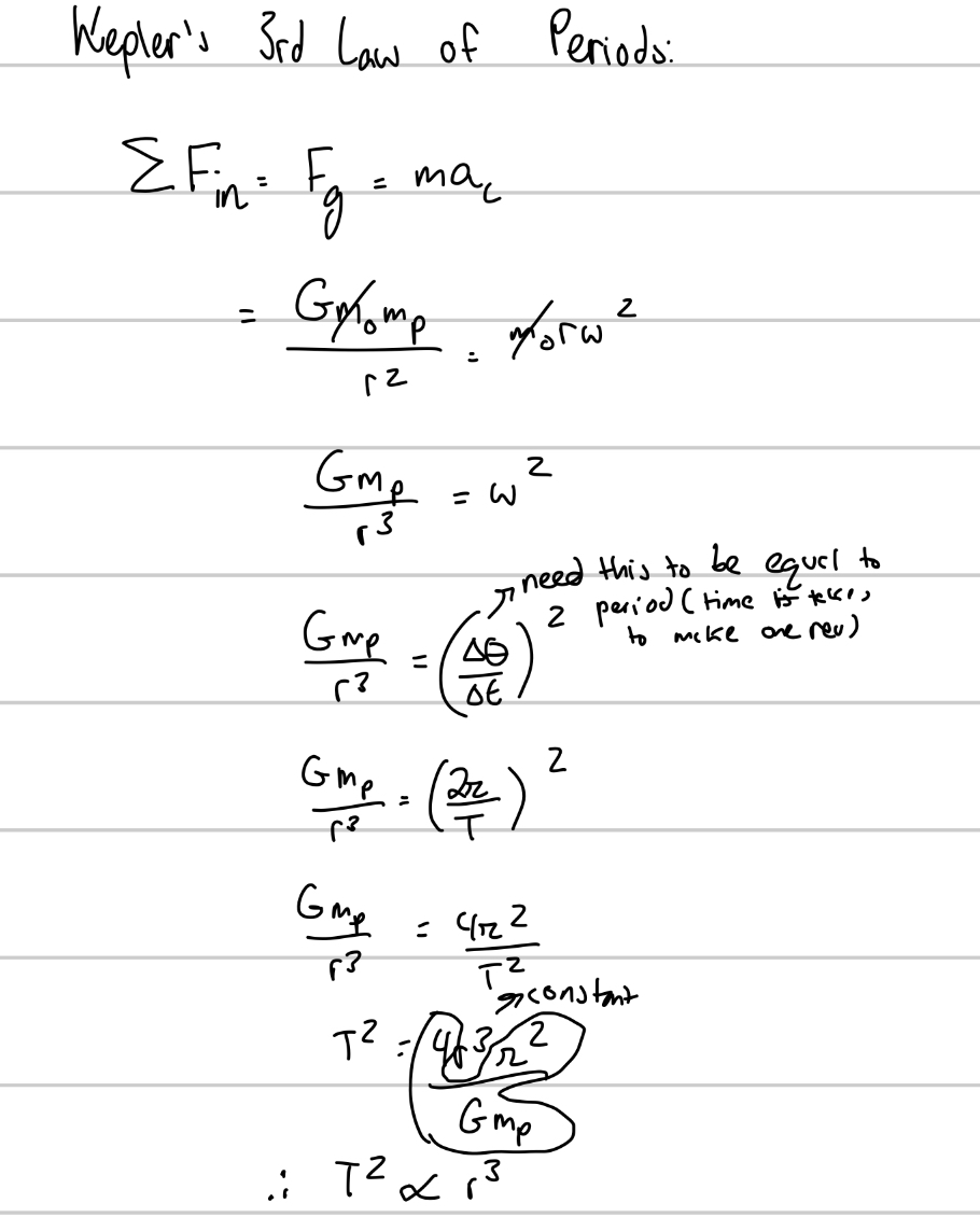 <p>The Law of Periods (shows the relationship between the period of the object and its radius)</p><ul><li><p>Must recognize that the only force acting on the orbital object is the force of gravity and that force of gravity acts inward towards the center of the circle (circular orbit)</p></li></ul><p></p>