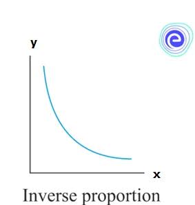 <p>Two items are associated such that when one item increases the other decreases. </p>