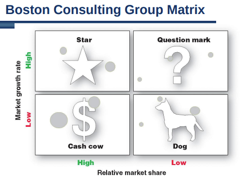 BCG Matrix