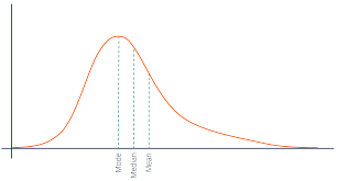 <p>Positively Skewed Distributions</p>