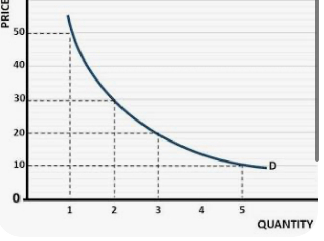 <p>Demand curve</p>