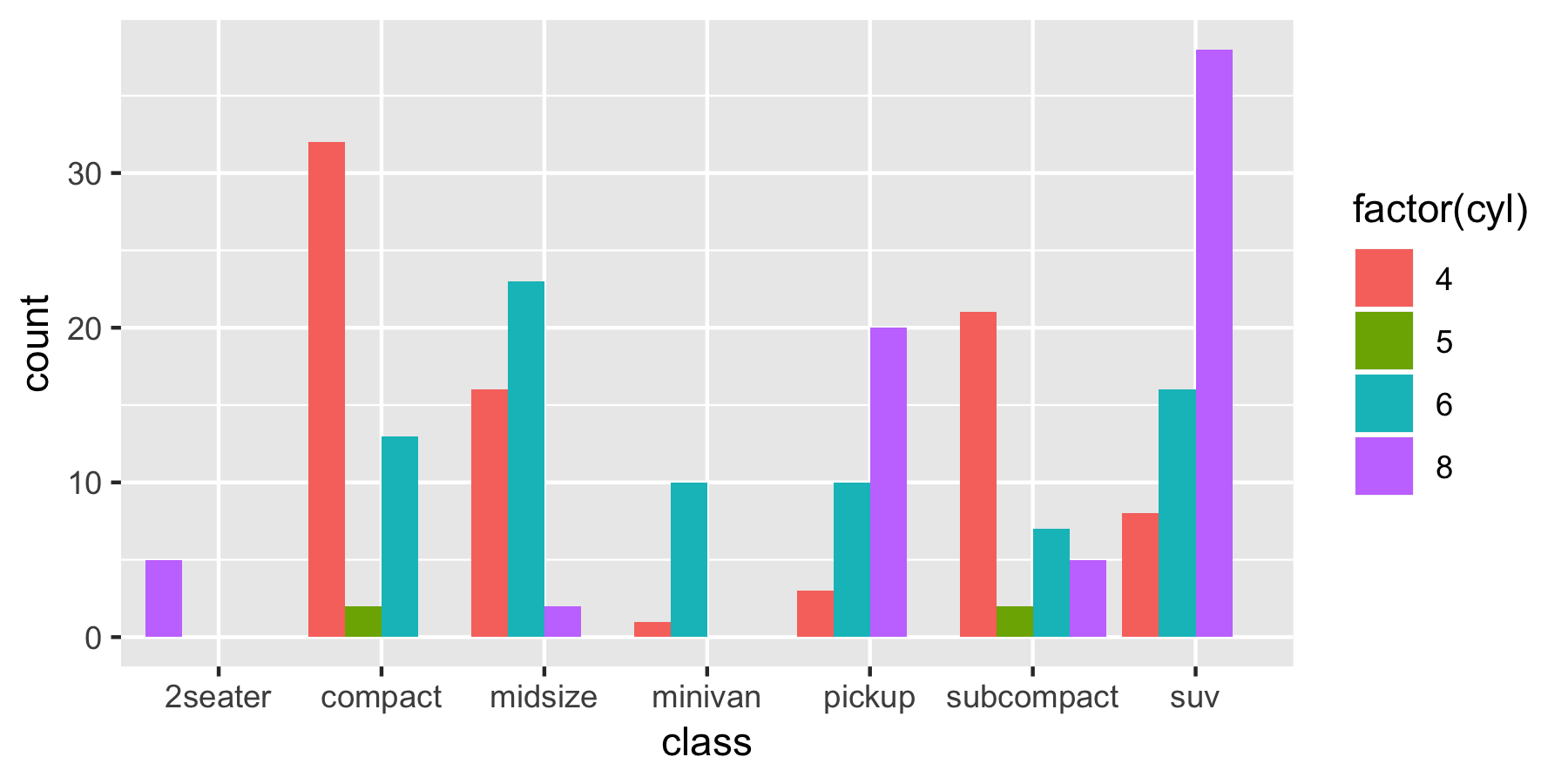 <p>Displays categorical data with rectangular bars.</p>