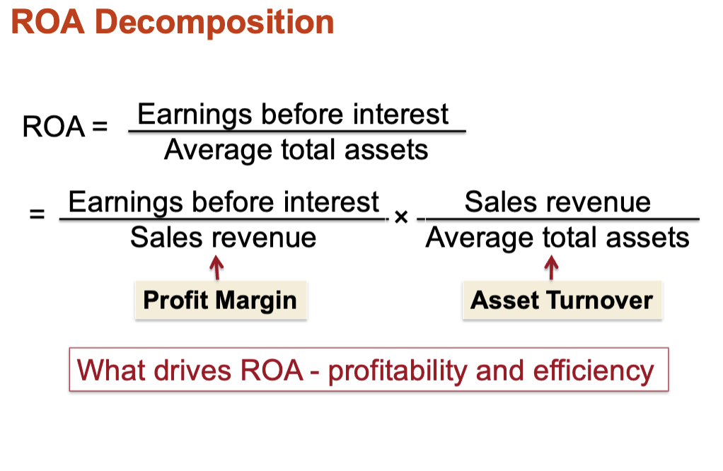<p>the return earned on assets that company invests in</p><p></p><p>earnings before interest / average total assets</p><p></p><p>affected by asset turnover and net profit margin</p>