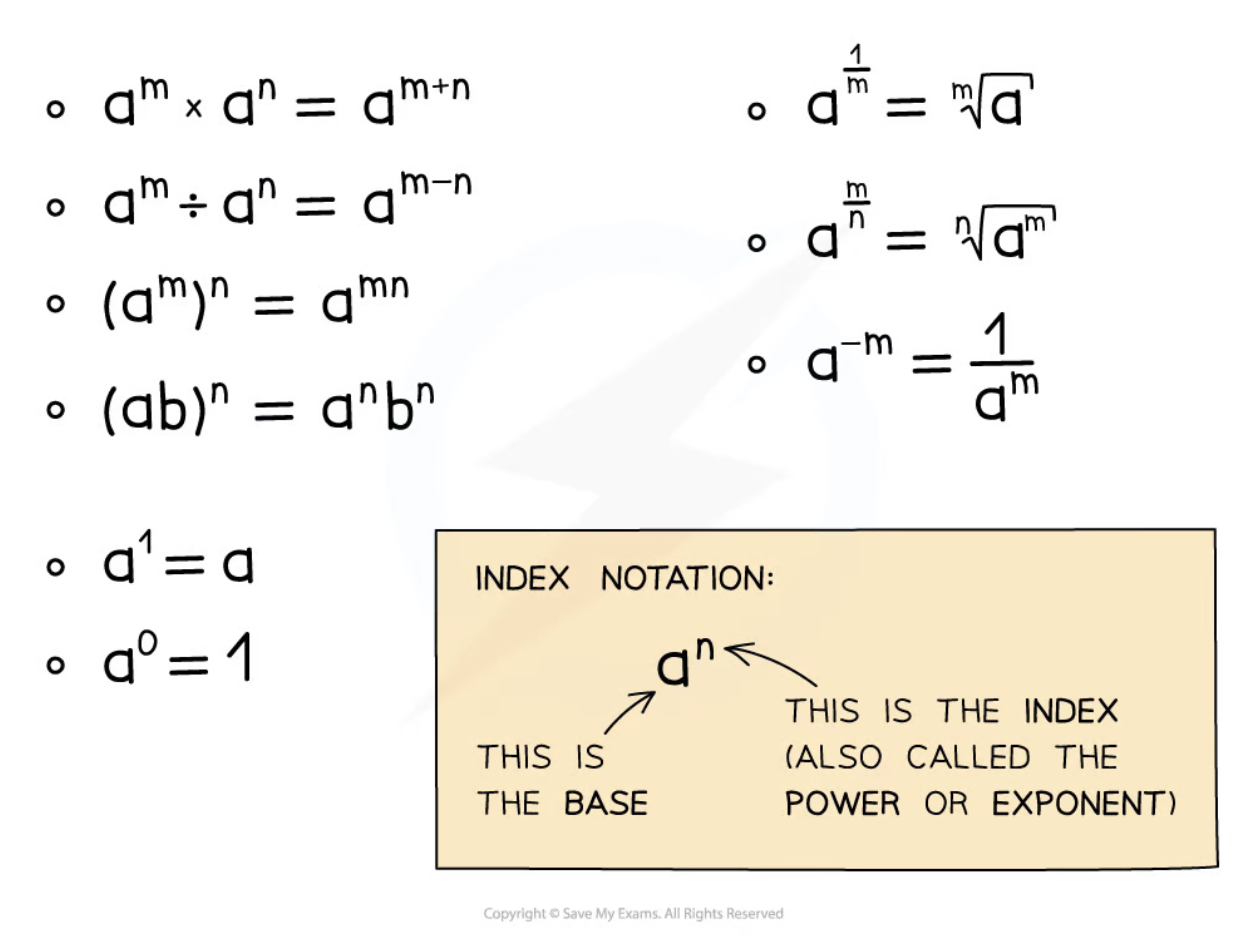 <p>a^m * a^n = a^(m + n)</p><p>a^m ➗ a^n = a^(m - n)</p><p>(a^m)^n = a^(mn)</p><p>(ab)^n = a^n * b^n</p><p>a^(-n) = 1/(a^n)</p><ul><li><p>a^0 / a^n = 1 / a^n = a^(0 - n) = a^(-n)</p></li></ul><p>a^(1/n) = n √a (nth root of a)</p><p>a ^ (m/n) = n √(a^m) (nth root of a to the power of m)</p><p>a^1 = a</p><p>a^0 = 1 (when a ≠ 0)</p><ul><li><p>a^n / a^n = 1 = a^(n-n) = a^0</p></li><li><p>We cannot divide by 0 to prove that 0^0 is indeed 1, and 0^n is always 0 so this rule does not apply to 0).</p></li></ul>