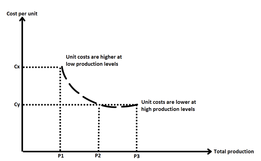 <p>Economics of Scale</p>