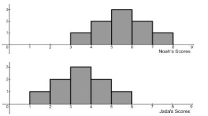 <p>True/False: Using only Noah’s scores, the mean is equal to the median</p>