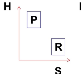 <p>what is the H and S? PF or RF at what temperature?</p>