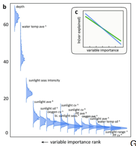 <ul><li><p>depth</p></li><li><p>water temp</p></li><li><p>sunlight</p></li></ul><p></p>