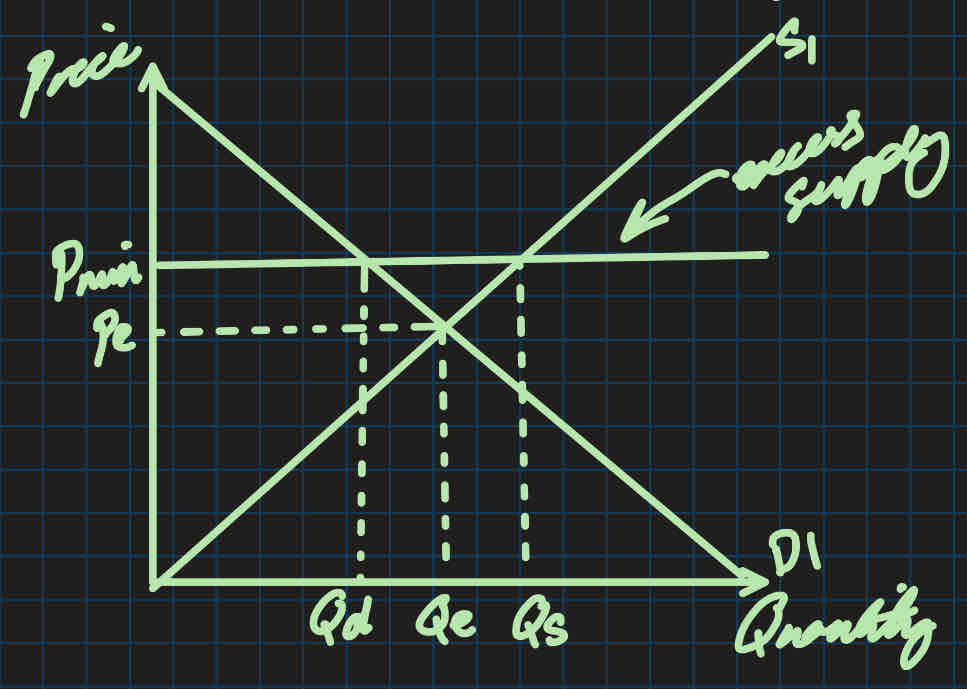 <p>A legal minimum price of a good placed above the price equilibrium </p>