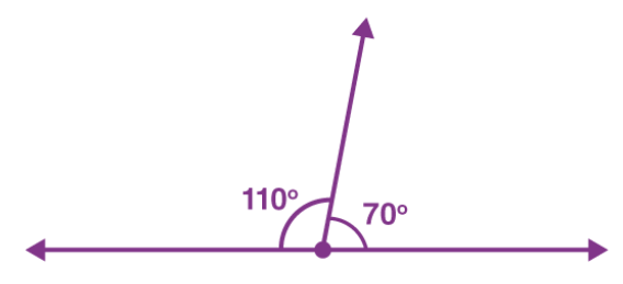 <p>Two angles whose measures add up to 180 degrees.</p>
