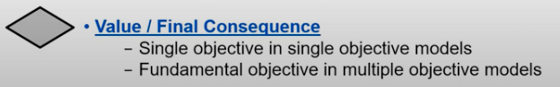 <ol><li><p>Single objective in single objective model</p></li><li><p>Fundamental objective in multiple objective model</p></li></ol>