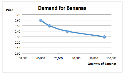 <p><span><span>The demand curve below shows the demand for bananas at different prices. According to this demand curve, what quantity of bananas would be demanded at a price of 40 cents?</span></span></p><ol><li><p><span><span>65,000 bananas per week</span></span></p></li><li><p><span><span>no bananas would be sold at this price</span></span></p></li><li><p><span><span>96,000 bananas per week</span></span></p></li><li><p><span><span>75,000 bananas per week</span></span></p></li><li><p><span><span>60,000 bananas per week</span></span></p></li></ol><p></p>
