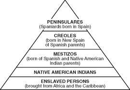 The Spanish Class system