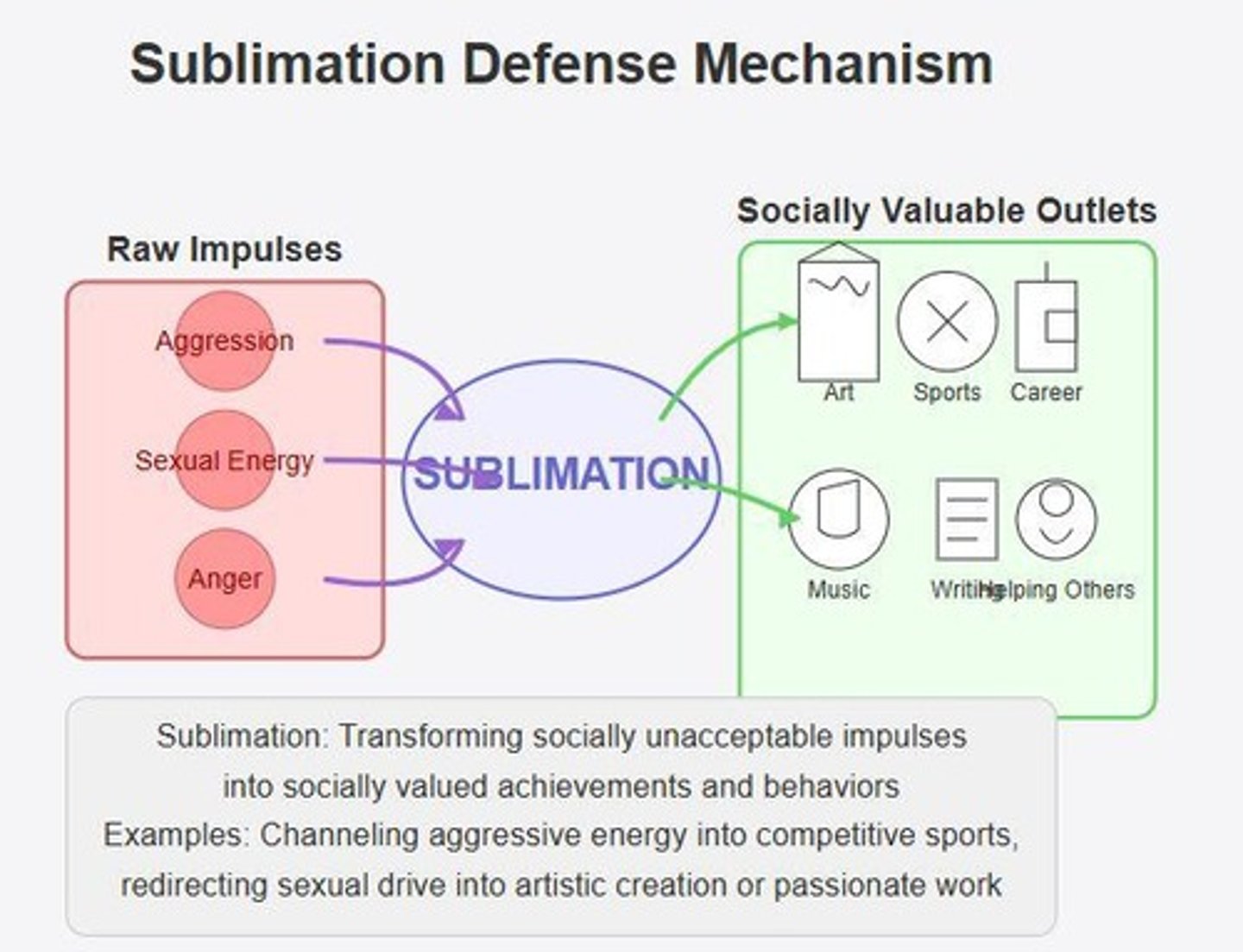 <p>Channeling unacceptable impulses into socially acceptable activities.</p>