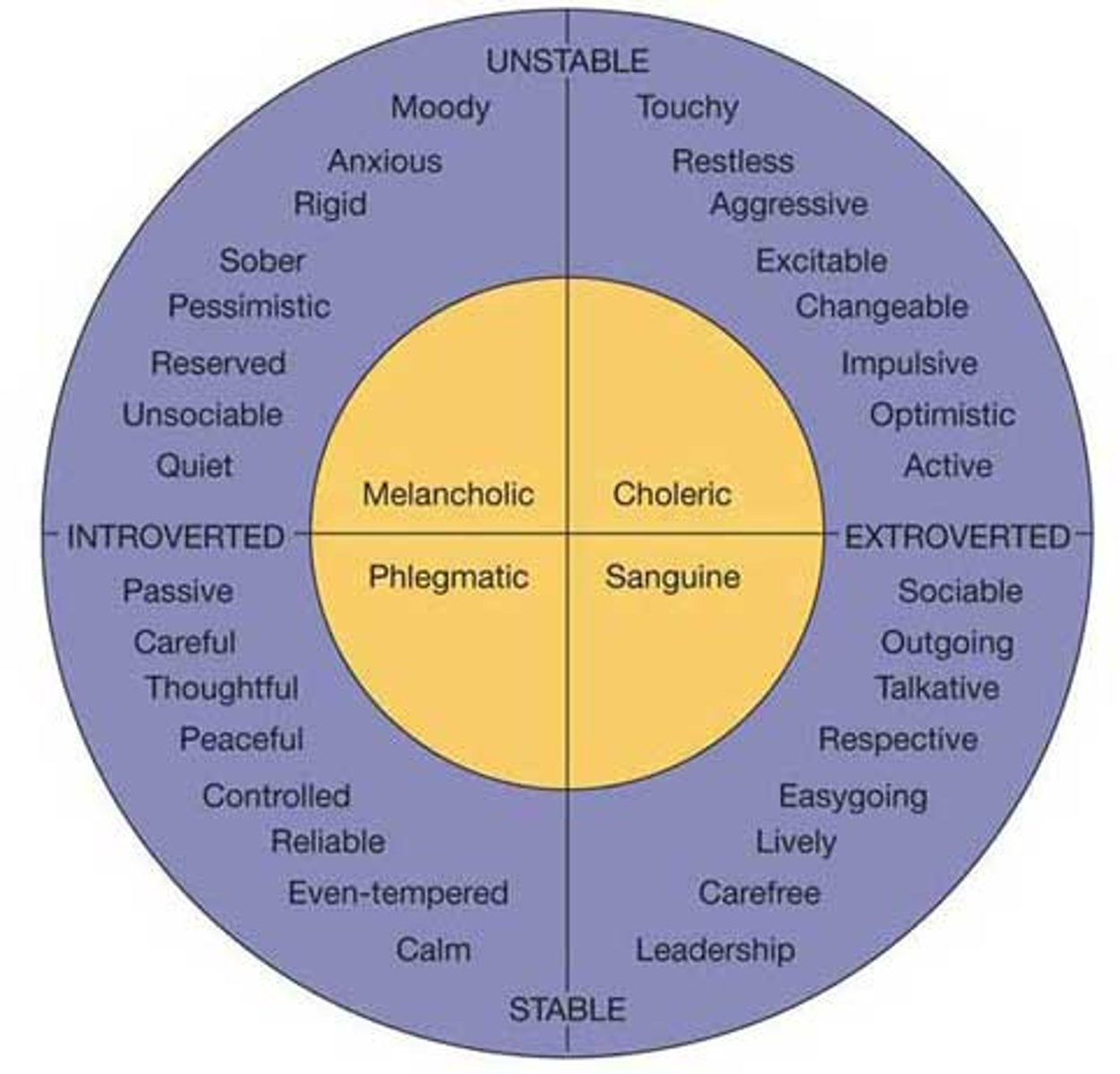 <p>Divided the four temperaments into two categories</p><p>Feeling:</p><p>Sanguine strong but short-lasting feelings</p><p>Melancholic weak but enduring feelings</p><p>Activity:</p><p>Choleric intense but not persistent activity</p><p>Phlegmatic inactive but enduring</p>