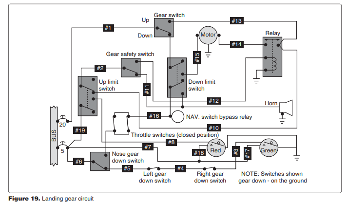 <p>8952. (Refer to Figure 19). Which repair should be made if the gear switch was placed in UP position and the gear does not retract? </p><p>A—Replace electrical wire No. 15. </p><p>B—Replace the down limit switch. </p><p>C—Replace electrical wire No. 12.</p>