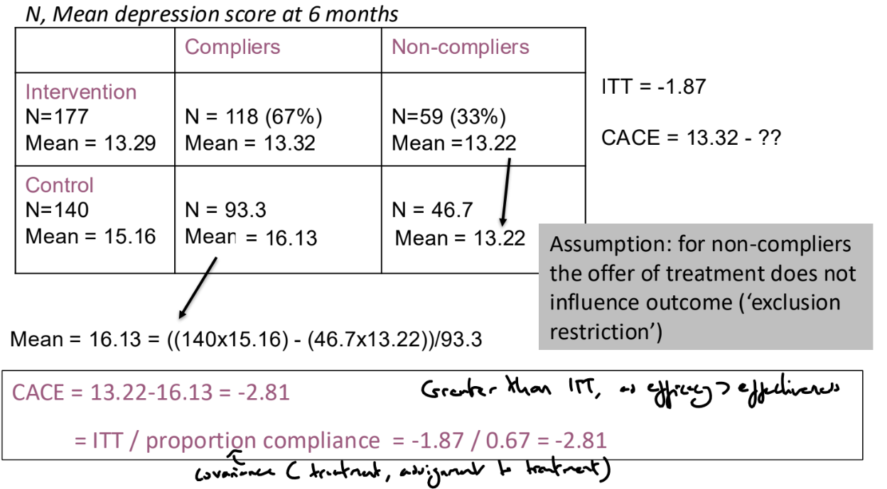 <p>Aims to estimate the <em>efficacy</em> of the intervention within the subgroup of subjects who would comply with the intervention if they were offered it</p><p></p><p>Assume that there are compliers who will take the intervention if offered it and non-compliers who will never take the intervention. We cannot identify the compliers in the control group and so need to make more assumptions. </p><p></p><p>We can assume that on average, the proportion of compliers is the same in the two arms of the trial and that for non-compliers, the offer of treatment does not influence outcome (exclusion restriction)</p><p></p><p>Therefore, CACE = ITT / proportion compliance </p><p></p><p>CACE can be estimated with a confidence interval using an instrumental variables / 2 stage least squares approach</p>
