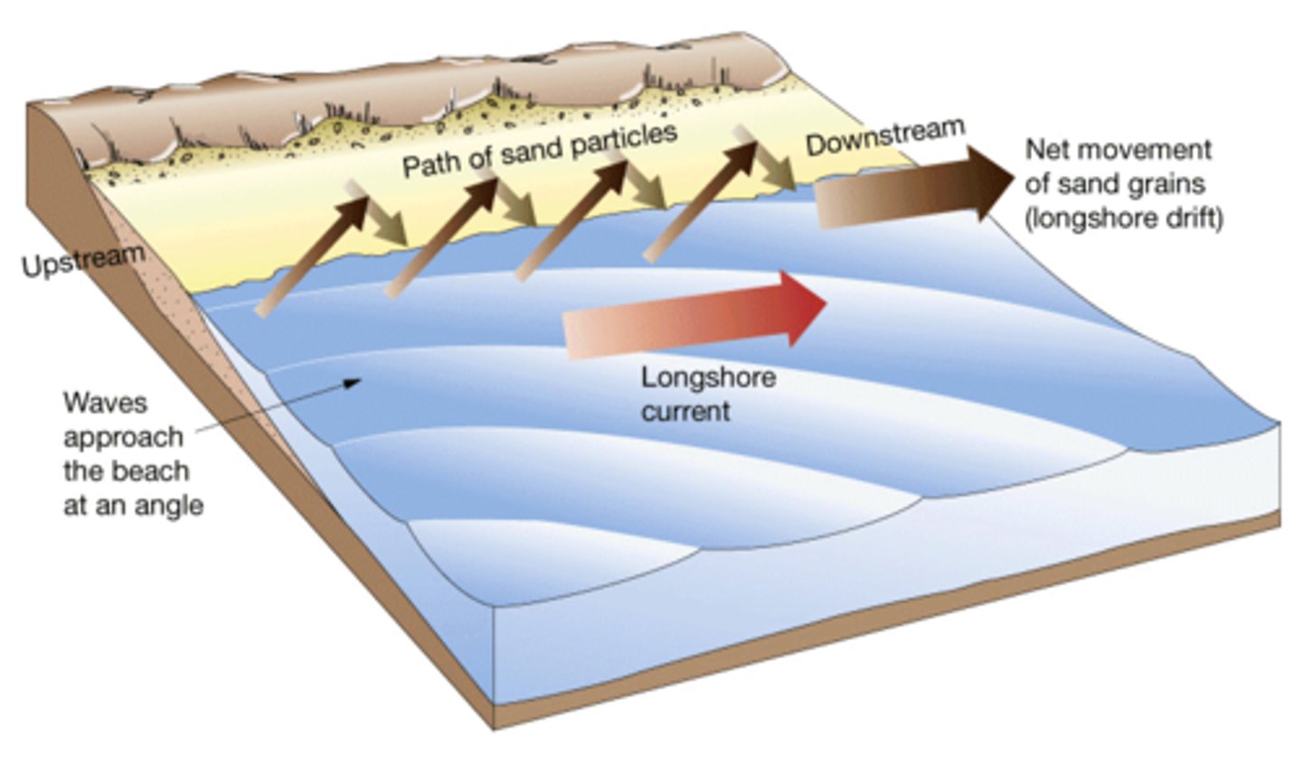 <p>The prevailing wind (the direction the wind ususally blows from) causes waves to approach the coast at an angle. The swash carries the sand and pebbles up the beach at the same angle (usually 45º). The backwash, however carries the material back down the beach at right angles (90°) as this is the steepest gradient.</p>