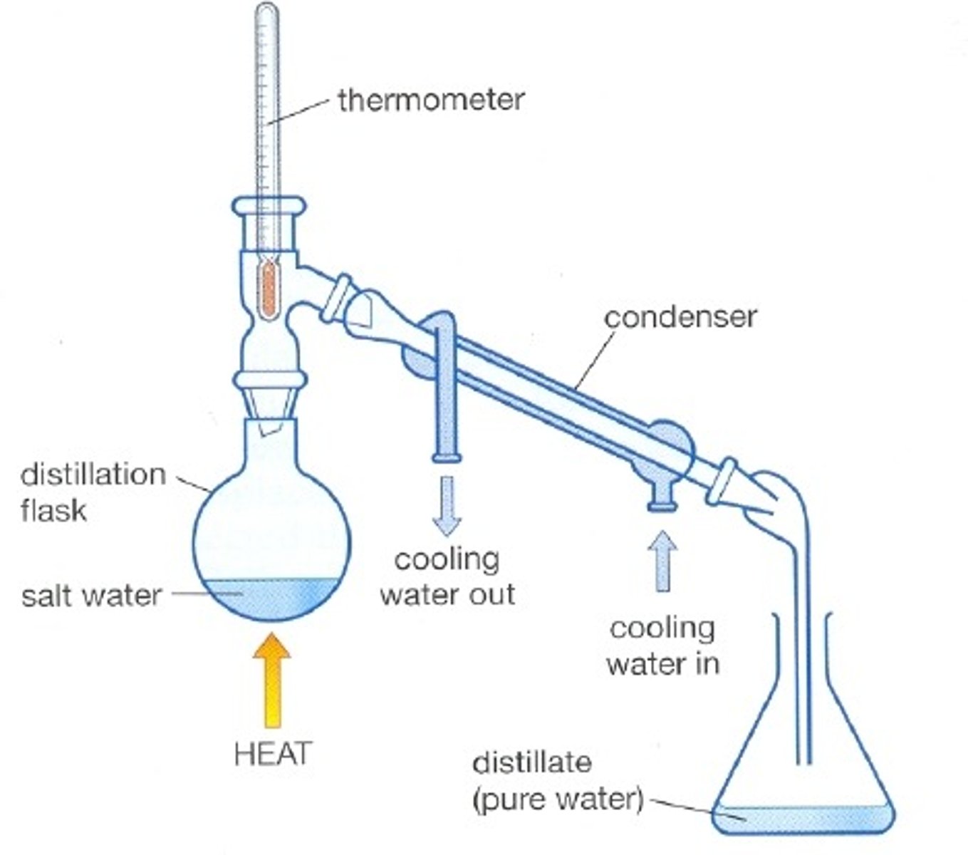<p>1) measure 20cm^3 salt water into conical flask <br>2) make sure conical flask is held on tripod and gauze using a clamp stand<br>3) place ice water in a beaker surrounding the test tube<br>4) heat the water with a Bunsen burner until it starts to boil <br>5) reduce the heat so the water gently boils<br>6) the water will evaporate and condense into the cooled test tube<br>7) collect around 1cm^3 of potable water and stop heating the salt water</p>