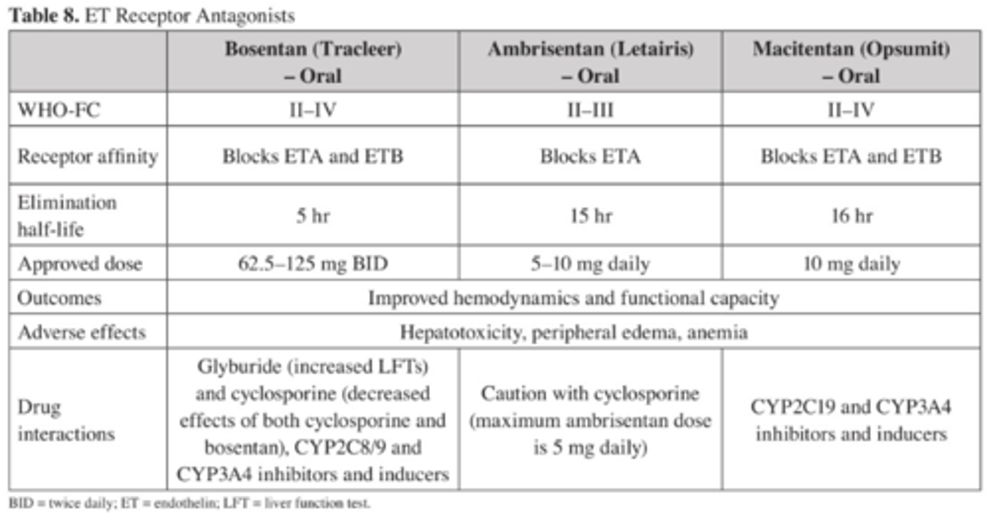 <p>Macitentan, but even then 30% of the patients worsened to mortality. vs. 46% in placebo</p><p>do not give macitentan with high liver enzymes. </p>