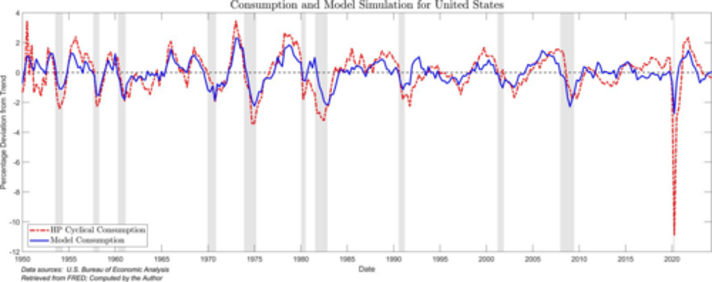 <p>The model shows less volatility in consumption compared to actual data.</p>