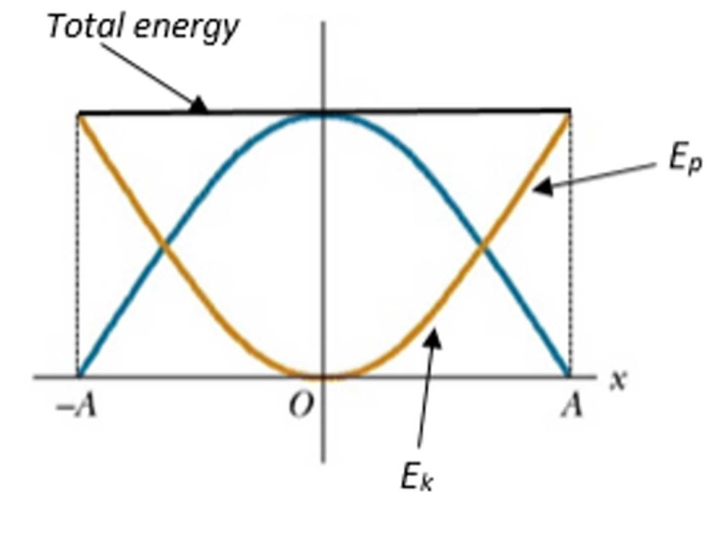 <p>The yellow line is potential energy and the blue line is kinetic energy. The displacement is in terms of amplitude.</p>