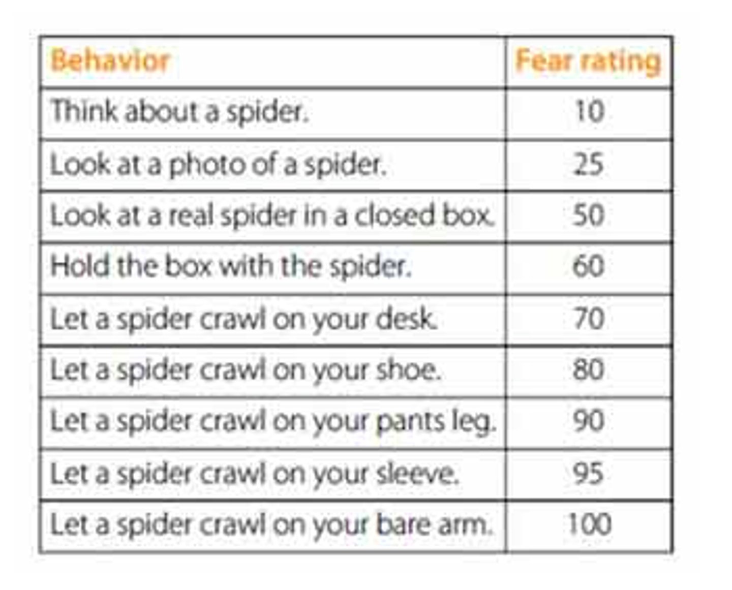 <p>a treatment for phobias that gradually exposes a person to a feared stimulus while they are relaxed</p>