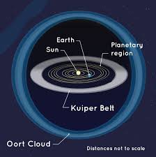 <ul><li><p>A theoretical cloud containing&nbsp;“dirty ice” well beyond the orbit of the Kuiper Belt</p></li><li><p>A sphere thought to be between 2,000 and 200,000 A.U. away from the sun</p></li><li><p>80% of all known comets have originated here</p></li></ul><p>Possible Oort Cloud Bodies:</p><ul><li><p>2000 CR105</p></li><li><p>2006 SQ372</p></li><li><p>2008KV42</p></li></ul><p></p>