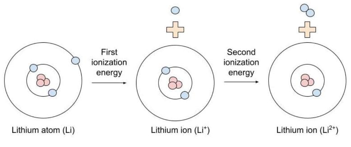 <p><u>Smaller vs. Larger</u></p><p>The 1st ionization energy (IE) will always be _______ than the 2nd IE which will always be ________ than the 3rd IE and so on</p>